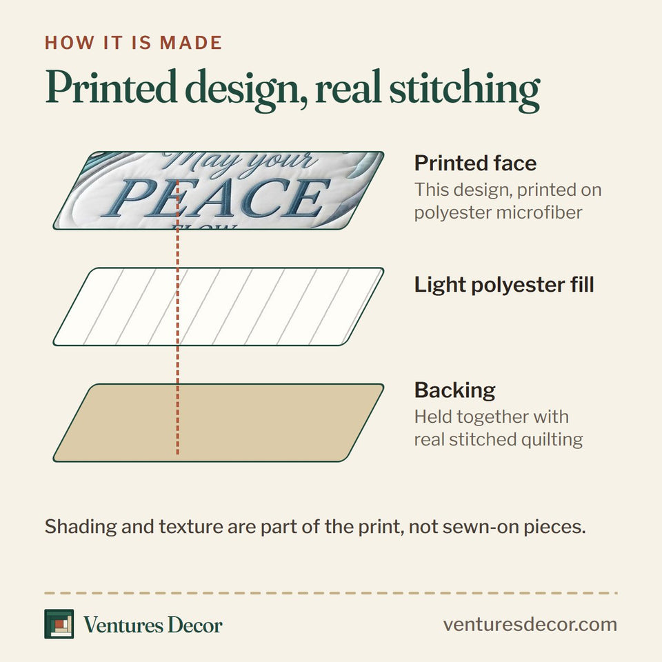How the Ocean Grace Peace Like a River quilt is made: printed face, light polyester fill and backing held together with real stitched quilting