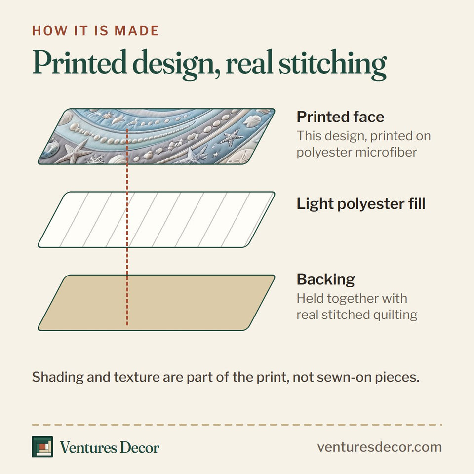 How the Ocean Pearl Shell Quilt Set, 3-Piece Quilted Bedding with 2 Pillow Shams quilt is made: printed face, light polyester fill and backing held together with real stitched quilting