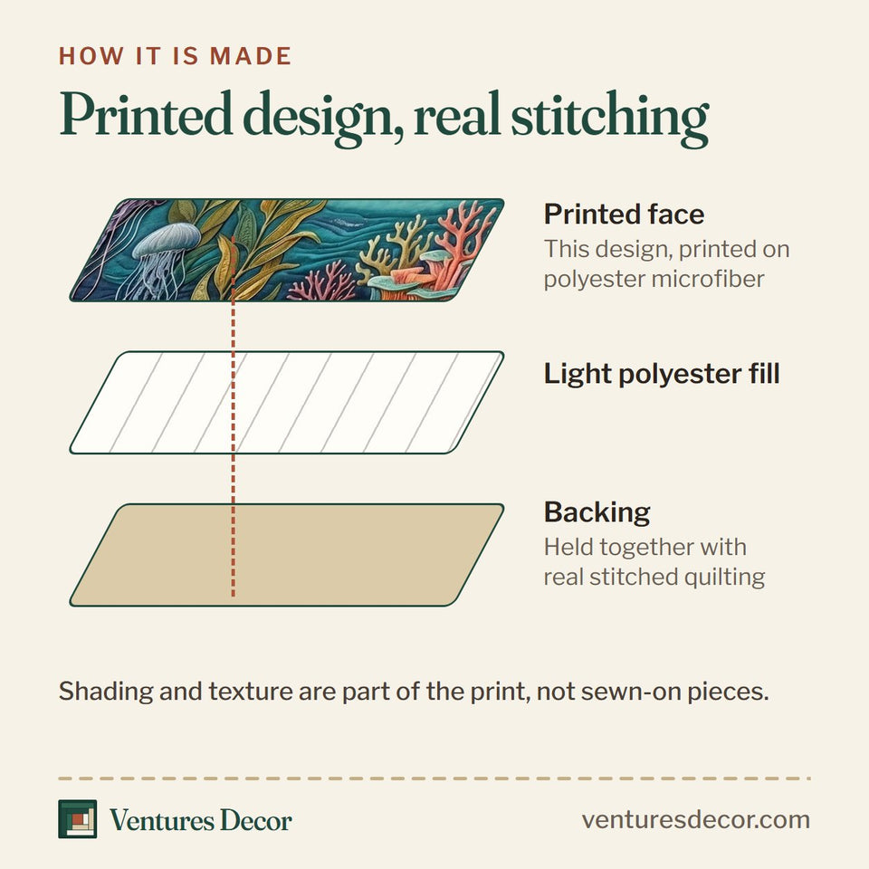 How the Ocean Wave Violet Octopus Kelp quilt is made: printed face, light polyester fill and backing held together with real stitched quilting