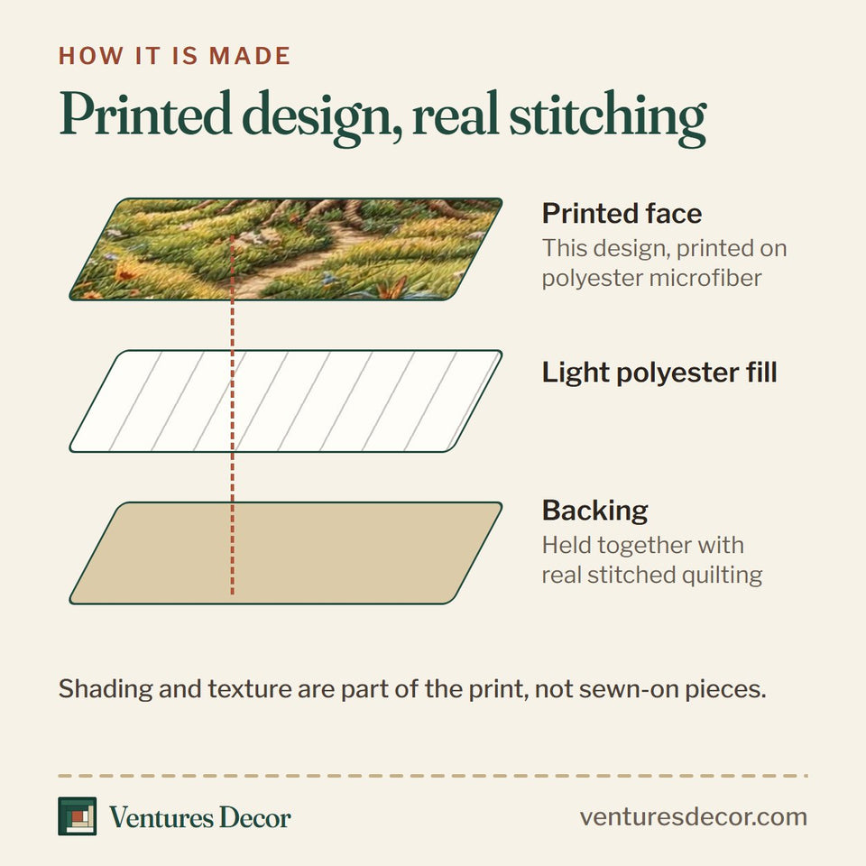 How the Old Oak Meadow Path quilt is made: printed face, light polyester fill and backing held together with real stitched quilting