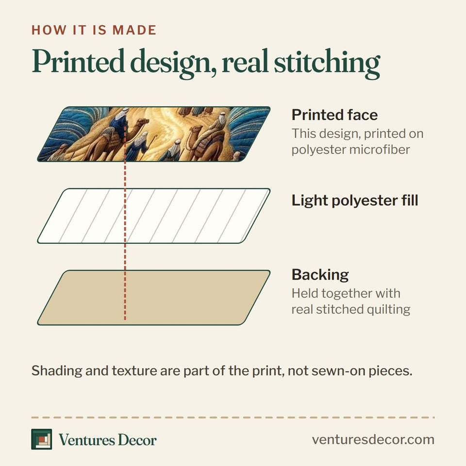 How the Passover Table quilt is made: printed face, light polyester fill and backing held together with real stitched quilting