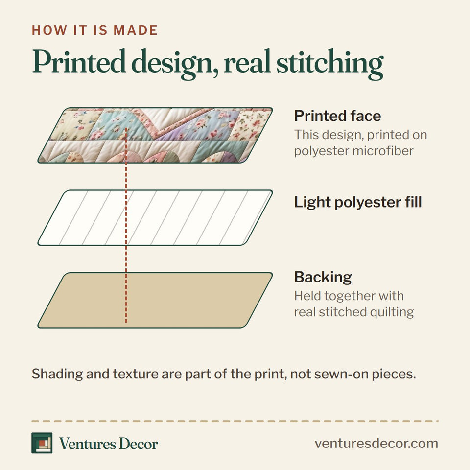 How the Patchwork Garden Rose Bouquet Heart quilt is made: printed face, light polyester fill and backing held together with real stitched quilting