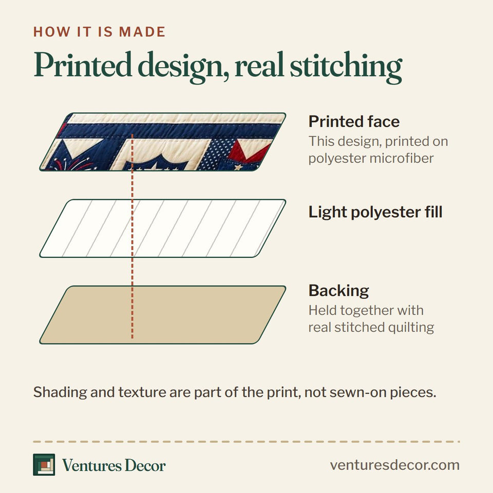 How the Patriot Anniversary quilt is made: printed face, light polyester fill and backing held together with real stitched quilting