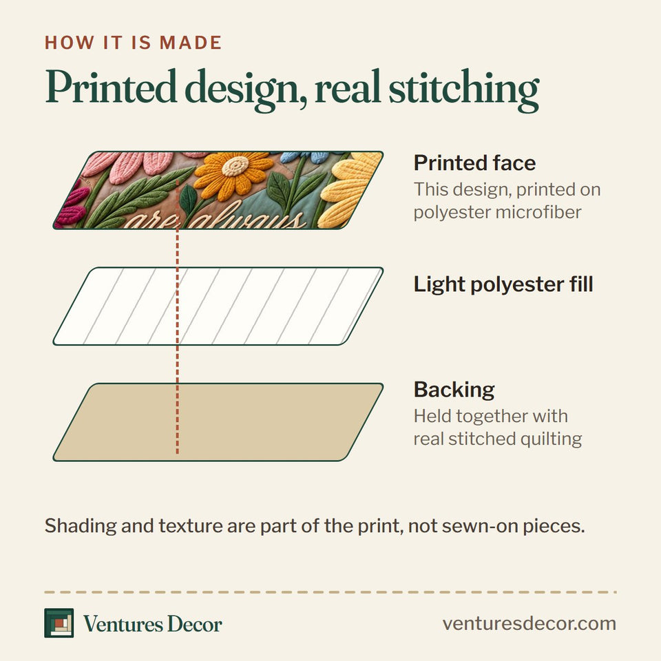 How the Peace And Kindness Quilt Set, 3-Piece Quilted Bedding with 2 Pillow Shams quilt is made: printed face, light polyester fill and backing held together with real stitched quilting