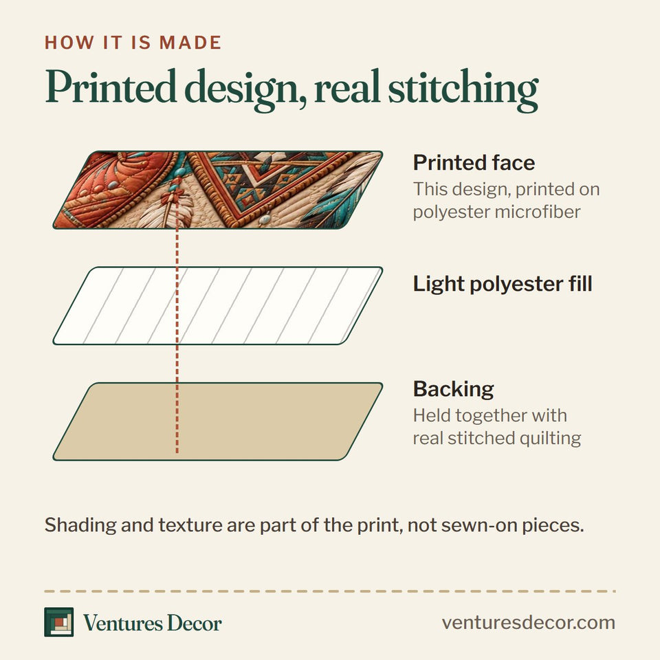 How the Peace Native Spirit quilt is made: printed face, light polyester fill and backing held together with real stitched quilting