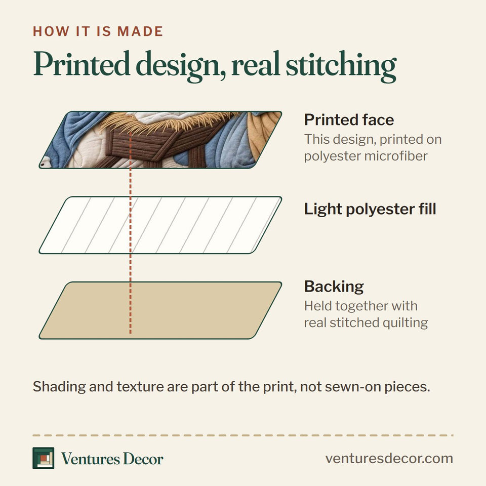 How the Peaceful Holy Night quilt is made: printed face, light polyester fill and backing held together with real stitched quilting
