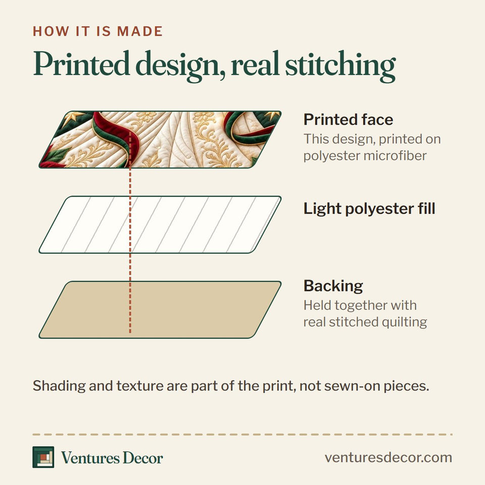 How the Christmas Poinsettia Angel Quilt Set, 3-Piece Quilted Bedding with 2 Pillow Shams quilt is made: printed face, light polyester fill and backing held together with real stitched quilting