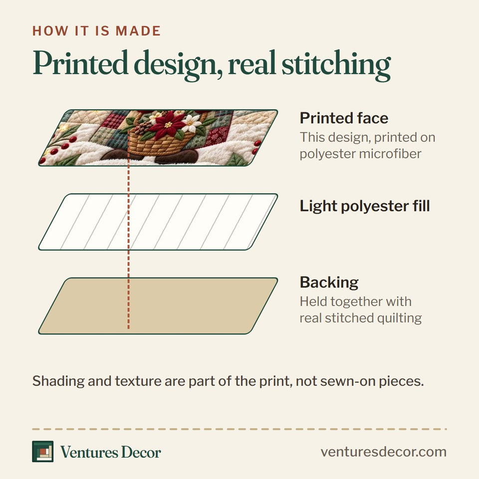 How the Poinsettia Christmas Gnome Quilt Set, 3-Piece Quilted Bedding with 2 Pillow Shams quilt is made: printed face, light polyester fill and backing held together with real stitched quilting