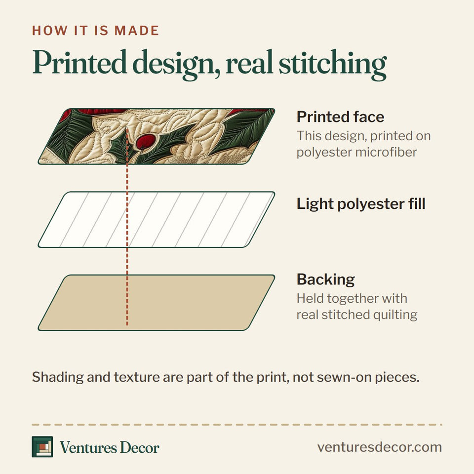 How the Poinsettia Ribbon Holiday quilt is made: printed face, light polyester fill and backing held together with real stitched quilting