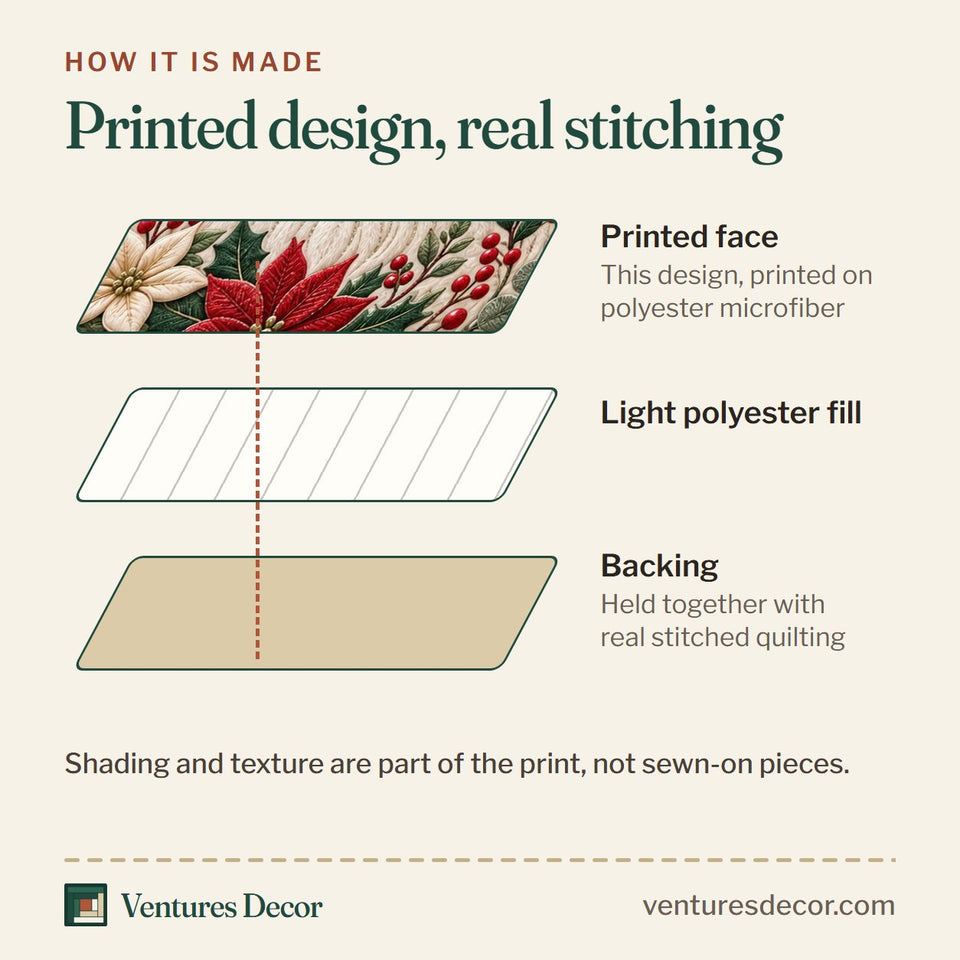 How the Poinsettia Santa Swirl quilt is made: printed face, light polyester fill and backing held together with real stitched quilting