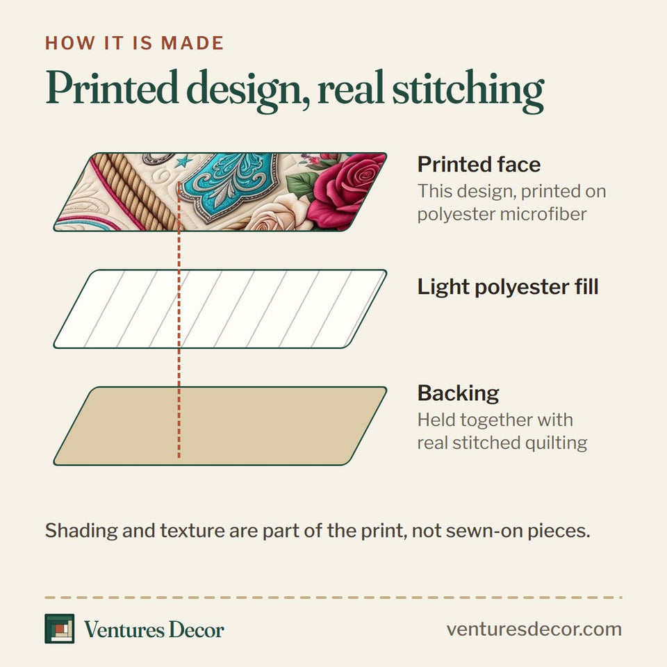 How the Prayer Praise Faith quilt is made: printed face, light polyester fill and backing held together with real stitched quilting