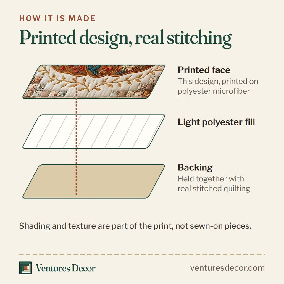 How the Pumpkin Blossom Harvest quilt is made: printed face, light polyester fill and backing held together with real stitched quilting