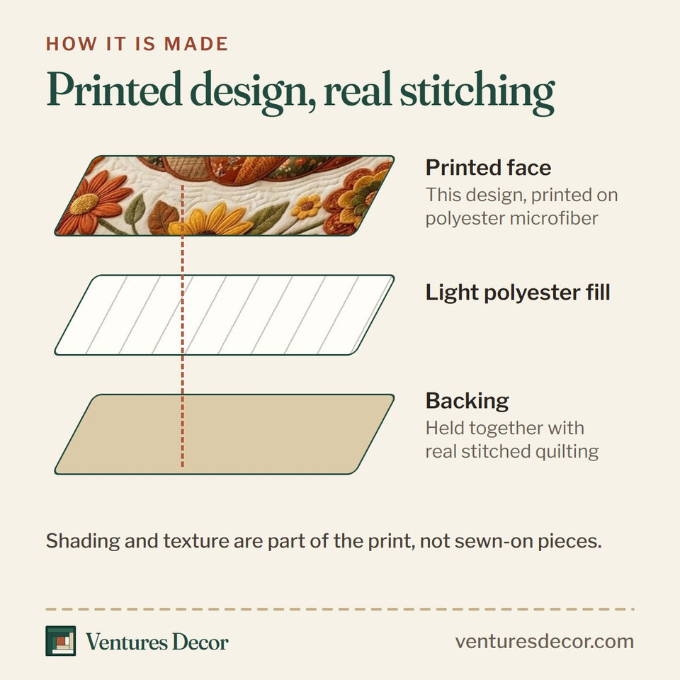 How the Pumpkin Patch Cream Floral Wreath quilt is made: printed face, light polyester fill and backing held together with real stitched quilting