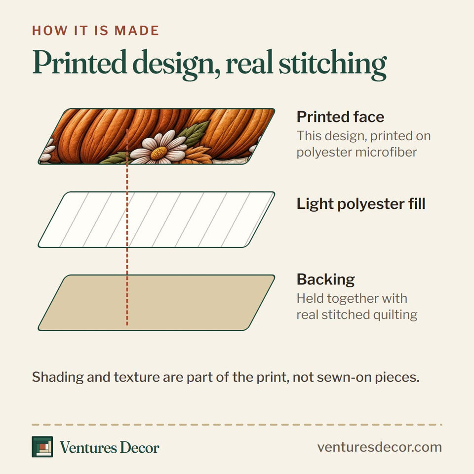 How the Pumpkin Patch Farm Fresh Sign quilt is made: printed face, light polyester fill and backing held together with real stitched quilting