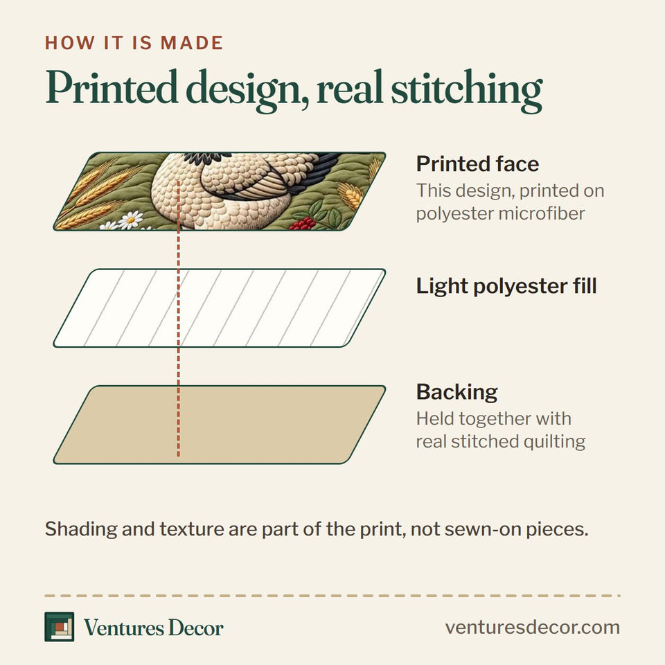 How the Red Barn Hens Quilt Set, 3-Piece Quilted Bedding with 2 Pillow Shams quilt is made: printed face, light polyester fill and backing held together with real stitched quilting