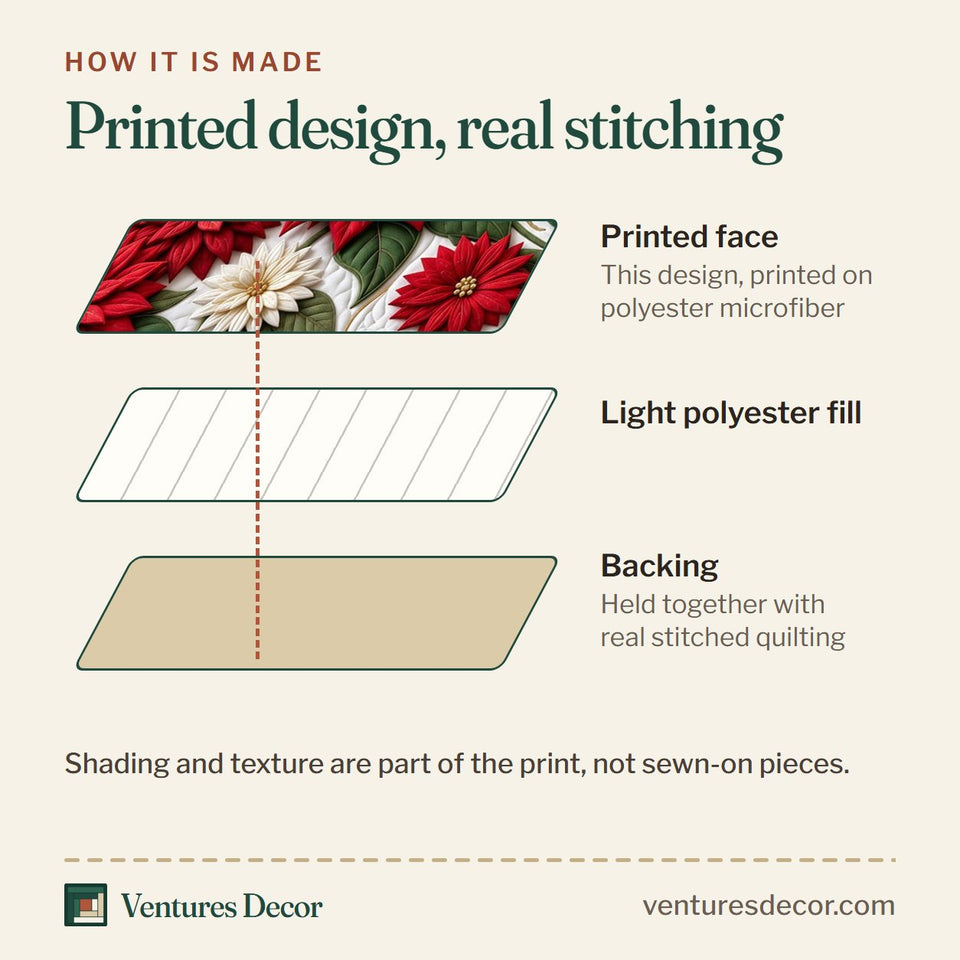How the Christmas Red Poinsettia Quilt Set, 3-Piece Quilted Bedding with 2 Pillow Shams quilt is made: printed face, light polyester fill and backing held together with real stitched quilting