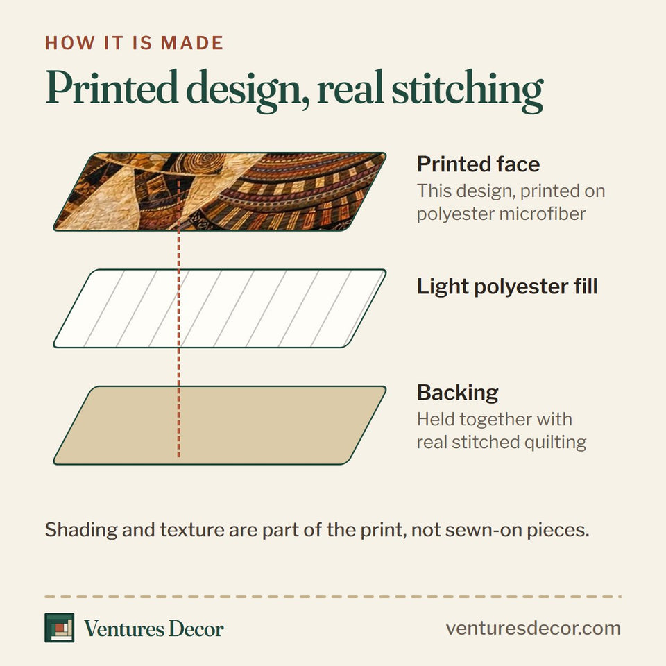 How the Rhythm Of Roots quilt is made: printed face, light polyester fill and backing held together with real stitched quilting