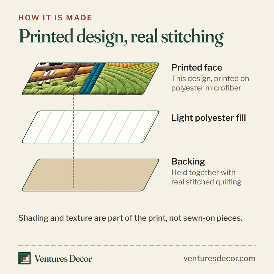 How the Rolling Farm Fields Quilt Set, 3-Piece Quilted Bedding with 2 Pillow Shams quilt is made: printed face, light polyester fill and backing held together with real stitched quilting