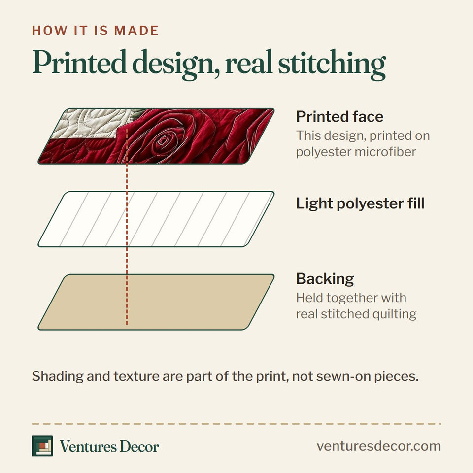 How the Rose and Glory Vertical Star Panel Roses quilt is made: printed face, light polyester fill and backing held together with real stitched quilting