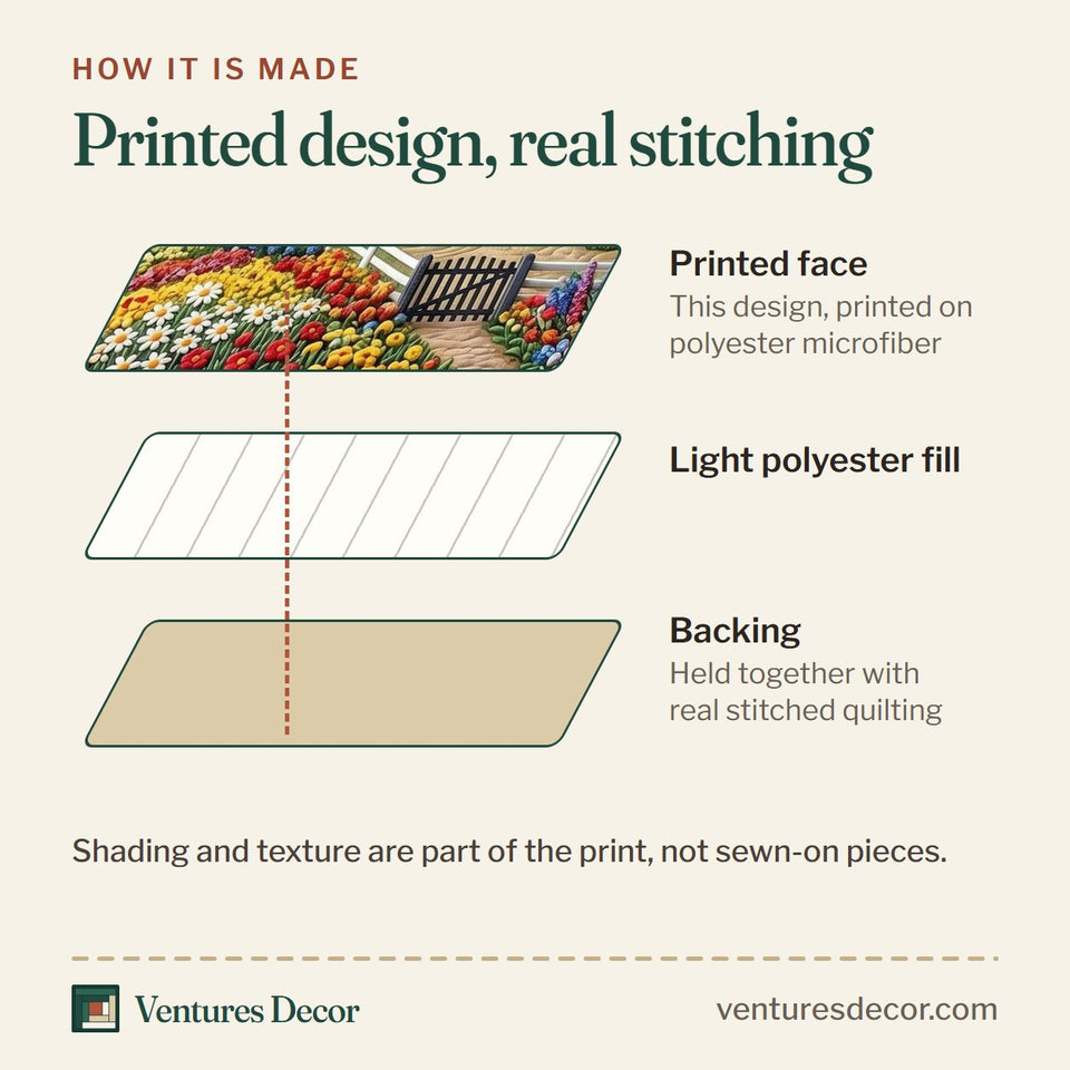 How the Rustic Homestead Hydrangea Garden Gate quilt is made: printed face, light polyester fill and backing held together with real stitched quilting