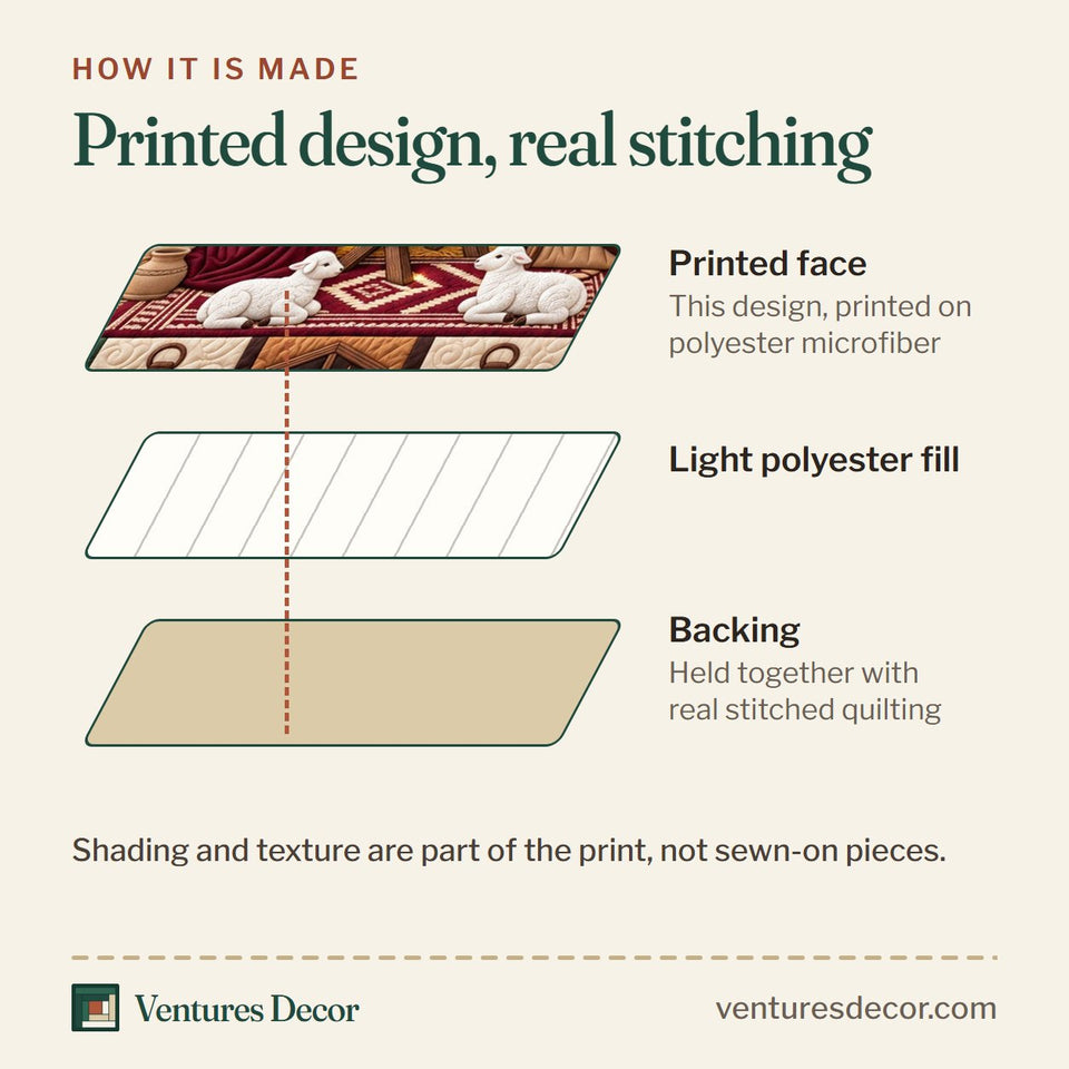 How the Rustic Manger Miracle Quilt Set, 3-Piece Quilted Bedding with 2 Pillow Shams quilt is made: printed face, light polyester fill and backing held together with real stitched quilting
