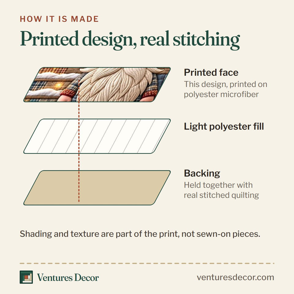 How the Rustic Winter Gnome Quilt Set, 3-Piece Quilted Bedding with 2 Pillow Shams quilt is made: printed face, light polyester fill and backing held together with real stitched quilting
