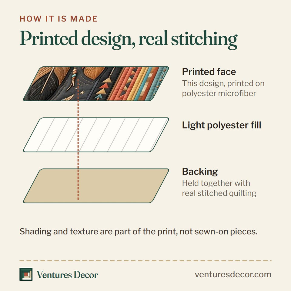 How the Sacred Feather Angels quilt is made: printed face, light polyester fill and backing held together with real stitched quilting