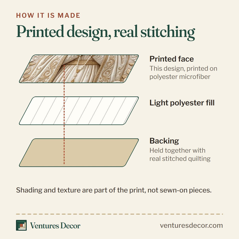 How the Sacred Mary quilt is made: printed face, light polyester fill and backing held together with real stitched quilting