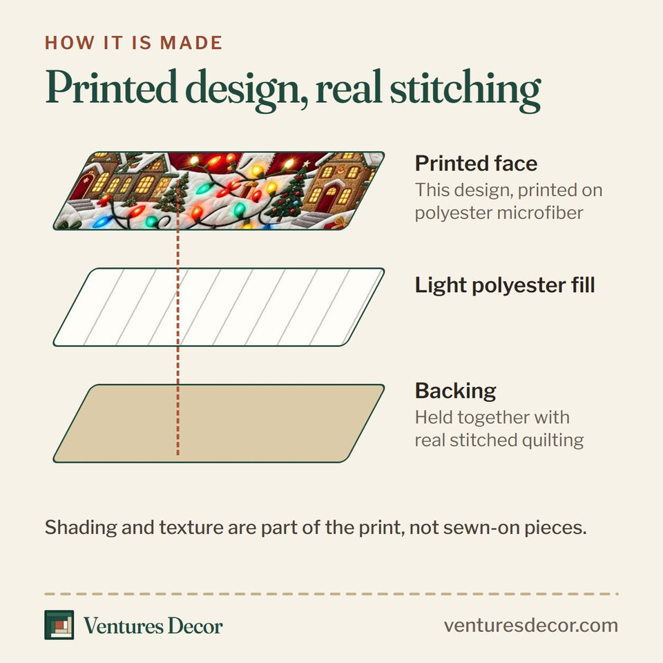 How the Santa Christmas Village Angel quilt is made: printed face, light polyester fill and backing held together with real stitched quilting