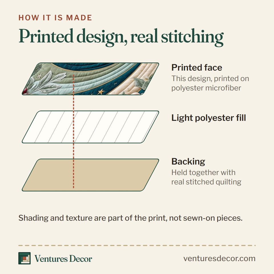 How the Shell Wave quilt is made: printed face, light polyester fill and backing held together with real stitched quilting