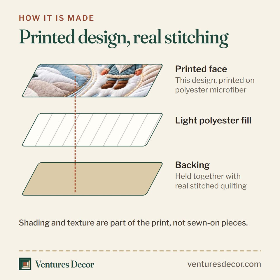How the Snowy Gnome Journey Quilt Set, 3-Piece Quilted Bedding with 2 Pillow Shams quilt is made: printed face, light polyester fill and backing held together with real stitched quilting