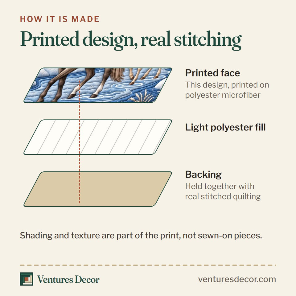 How the Snowy Horse Farm Quilt Set, 3-Piece Quilted Bedding with 2 Pillow Shams quilt is made: printed face, light polyester fill and backing held together with real stitched quilting