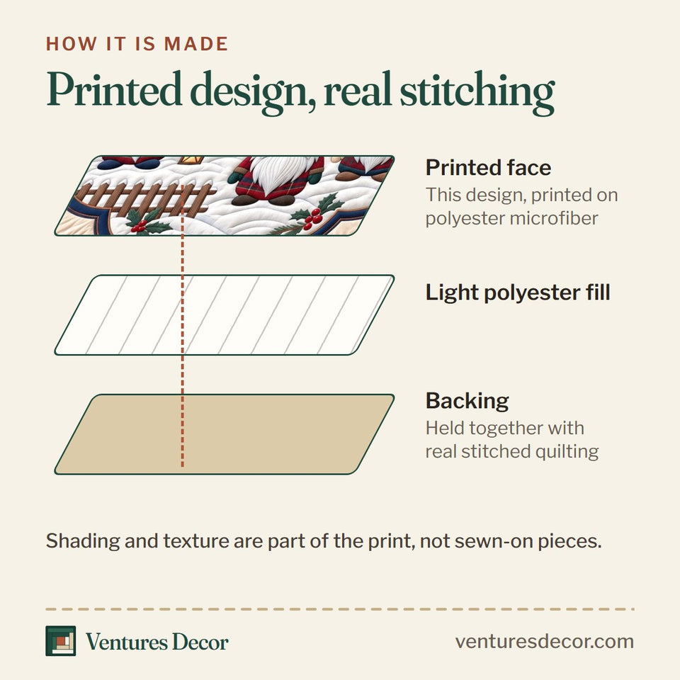 How the Snowy Village Gnomes Quilt Set, 3-Piece Quilted Bedding with 2 Pillow Shams quilt is made: printed face, light polyester fill and backing held together with real stitched quilting