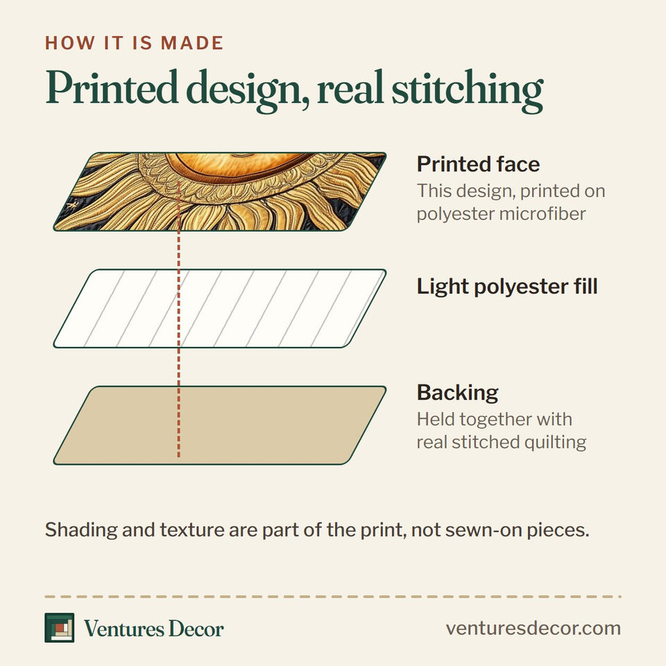 How the Spirit Of The Sun Black and Gold Panel quilt is made: printed face, light polyester fill and backing held together with real stitched quilting