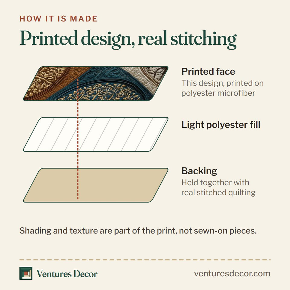 How the Spirit Trunk Four Panel Teal Sampler quilt is made: printed face, light polyester fill and backing held together with real stitched quilting