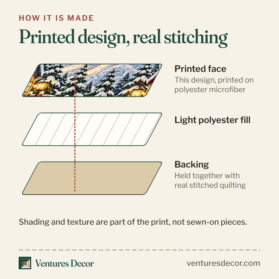 How the Starlit Christmas Village Quilt Set, 3-Piece Quilted Bedding with 2 Pillow Shams quilt is made: printed face, light polyester fill and backing held together with real stitched quilting