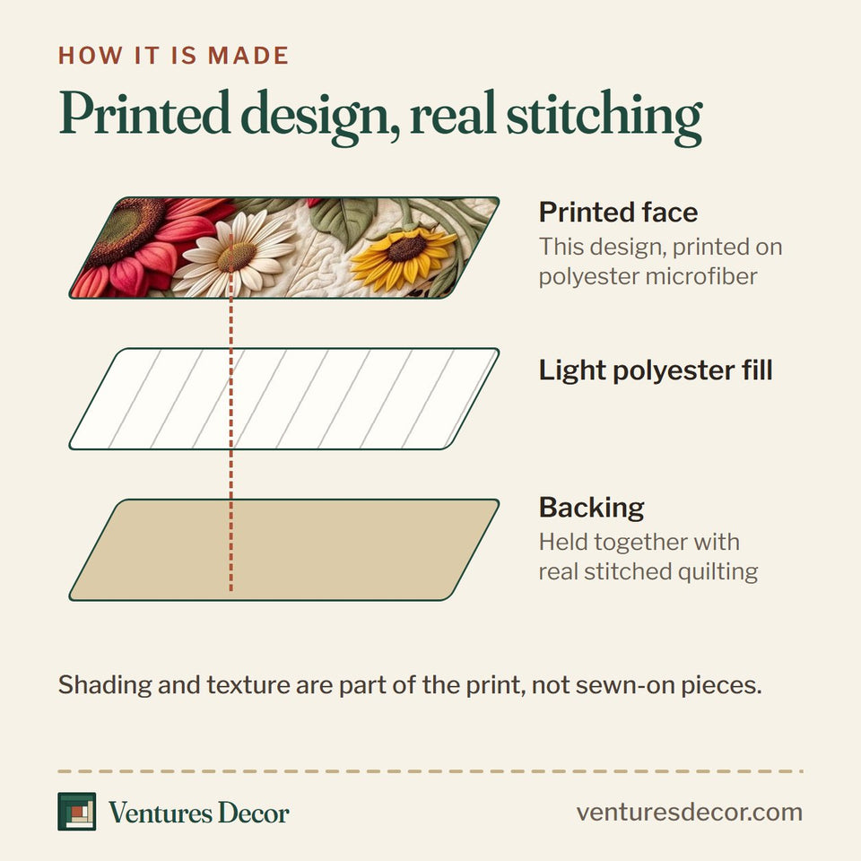 How the Sunflower Garden quilt is made: printed face, light polyester fill and backing held together with real stitched quilting