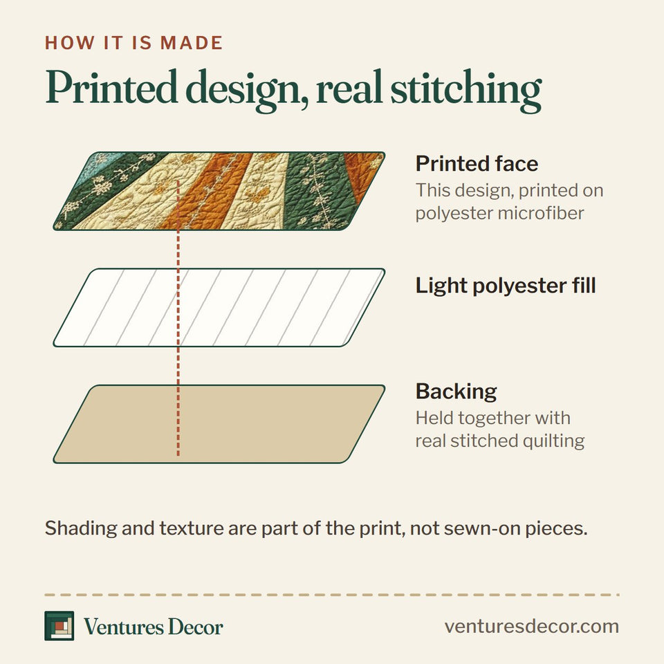 How the Sunflower Glow Green and Gold Rays quilt is made: printed face, light polyester fill and backing held together with real stitched quilting