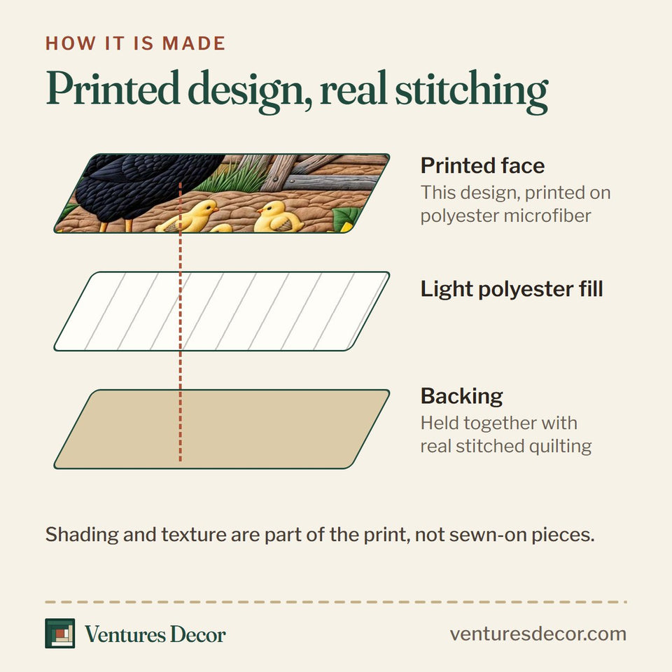How the Sunflower Hen Meadow Quilt Set, 3-Piece Quilted Bedding with 2 Pillow Shams quilt is made: printed face, light polyester fill and backing held together with real stitched quilting