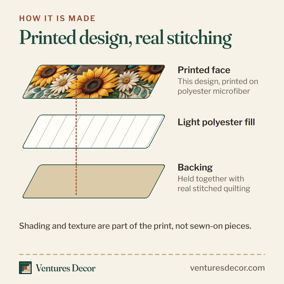 How the Sunflower Horseshoe Luck quilt is made: printed face, light polyester fill and backing held together with real stitched quilting