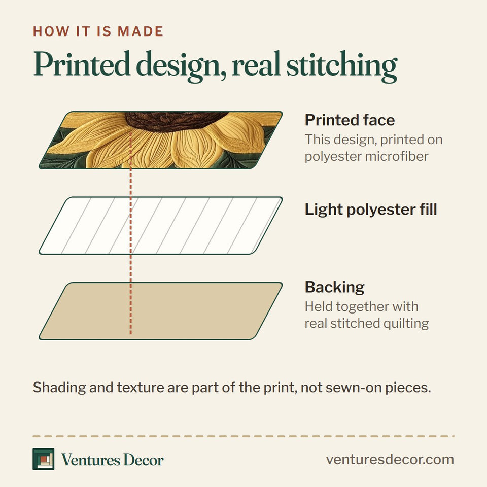 How the Sunflower Yellow Rosette Border quilt is made: printed face, light polyester fill and backing held together with real stitched quilting