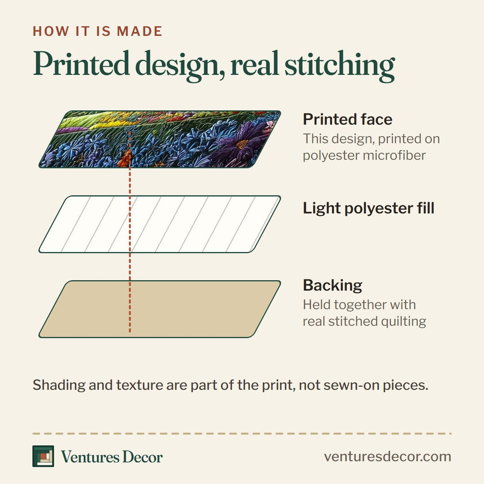 How the Sunrise Meadow Blaze quilt is made: printed face, light polyester fill and backing held together with real stitched quilting