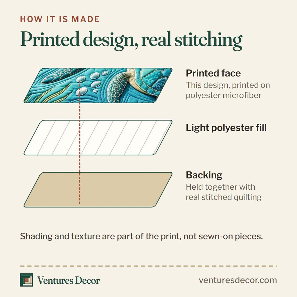 How the Teal Current quilt is made: printed face, light polyester fill and backing held together with real stitched quilting