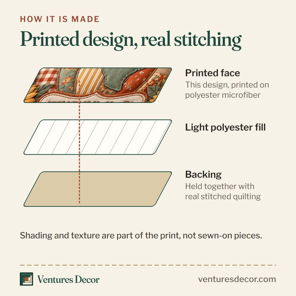 How the Texas Fall quilt is made: printed face, light polyester fill and backing held together with real stitched quilting