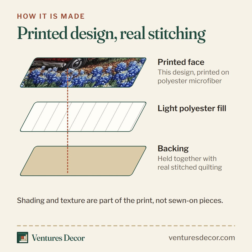 How the Texas Home Winding Path Through the Blooms quilt is made: printed face, light polyester fill and backing held together with real stitched quilting