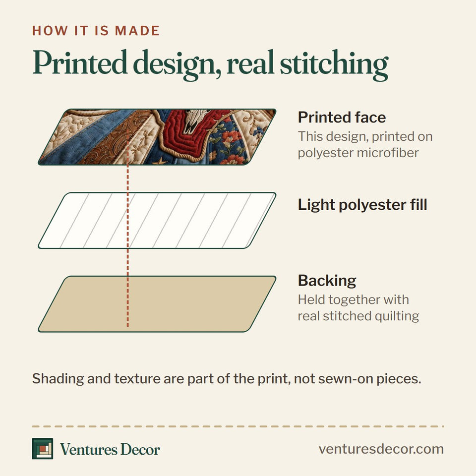 How the Texas Map Bold Lettering Steer Skull quilt is made: printed face, light polyester fill and backing held together with real stitched quilting
