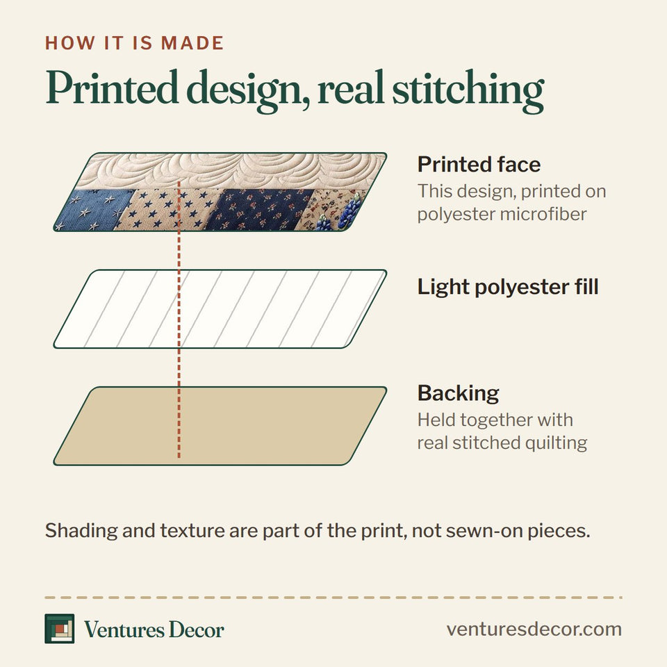 How the Texas Pride Stitched Letters Bluebonnet Border quilt is made: printed face, light polyester fill and backing held together with real stitched quilting