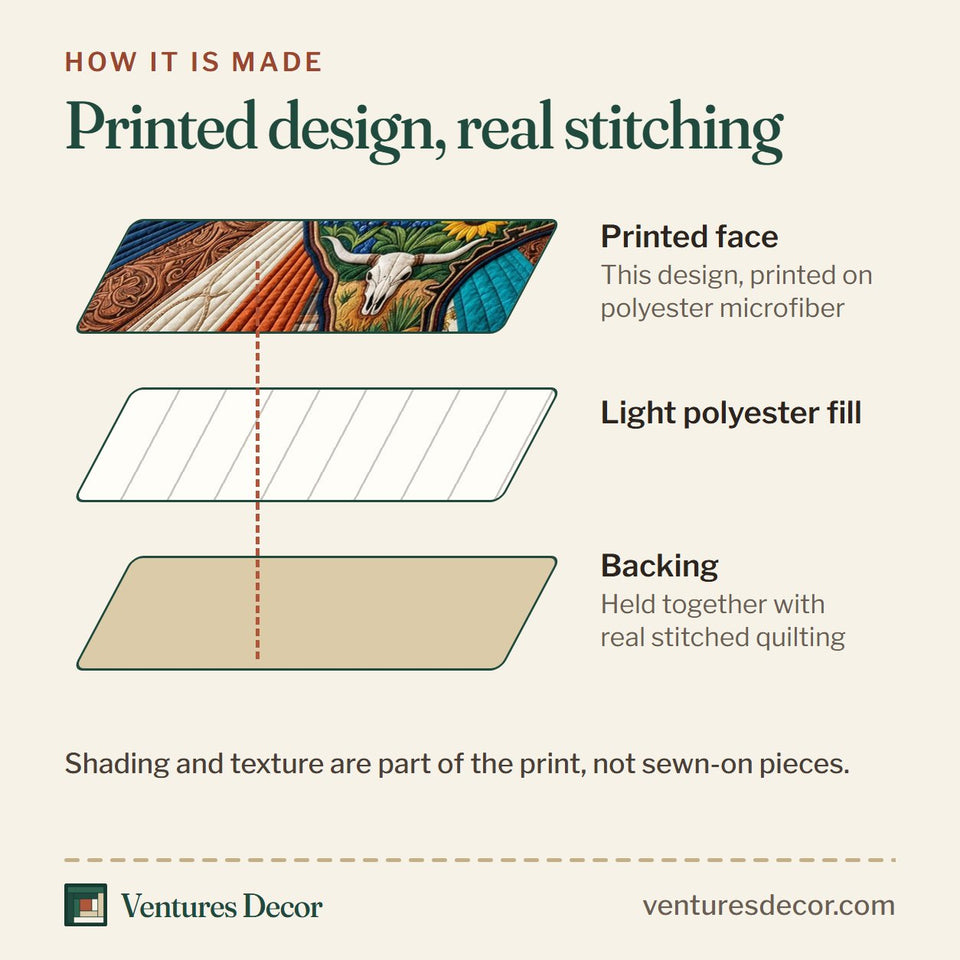 How the Texas Roots Cactus and Longhorn Blocks quilt is made: printed face, light polyester fill and backing held together with real stitched quilting
