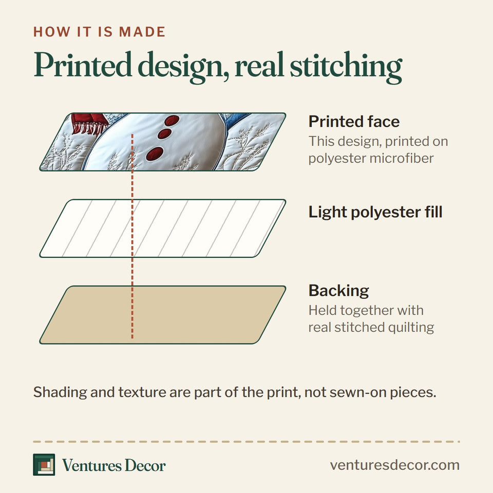 How the Tis The Season to Sparkle Snowmen on White Snowbank quilt is made: printed face, light polyester fill and backing held together with real stitched quilting