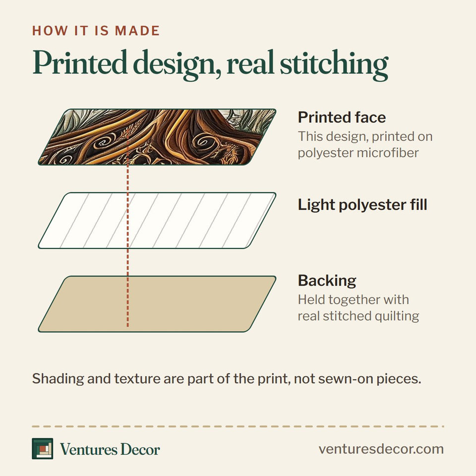 How the Tree Of Life Golden Swirl Roots Charcoal Frame quilt is made: printed face, light polyester fill and backing held together with real stitched quilting